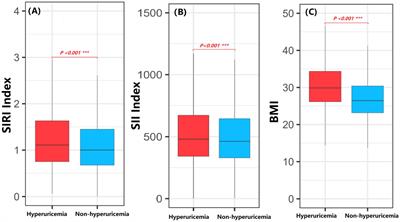 Associations of systemic inflammation and systemic immune inflammation with serum uric acid concentration and hyperuricemia risk: the mediating effect of body mass index